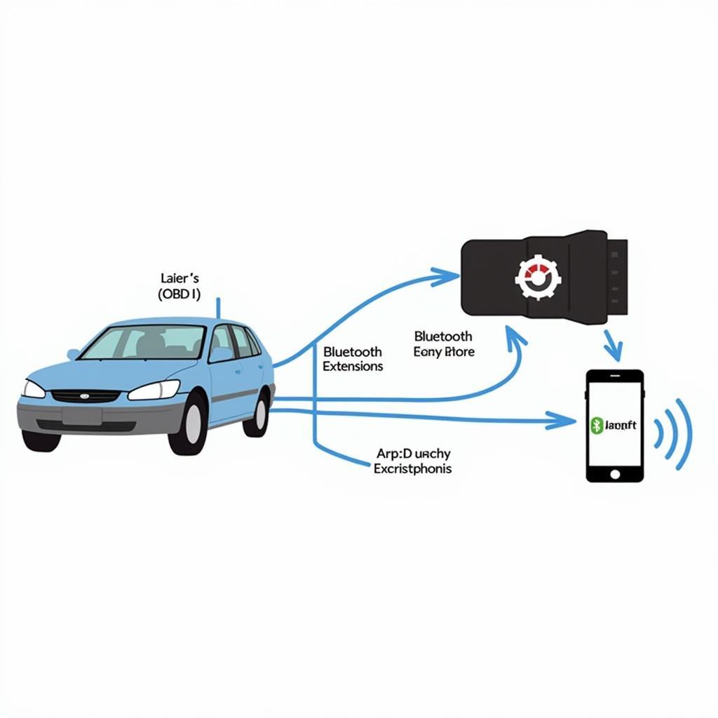 You are currently viewing App Inventor 2 Car Diagnostic Tool: A DIY Approach to Troubleshooting