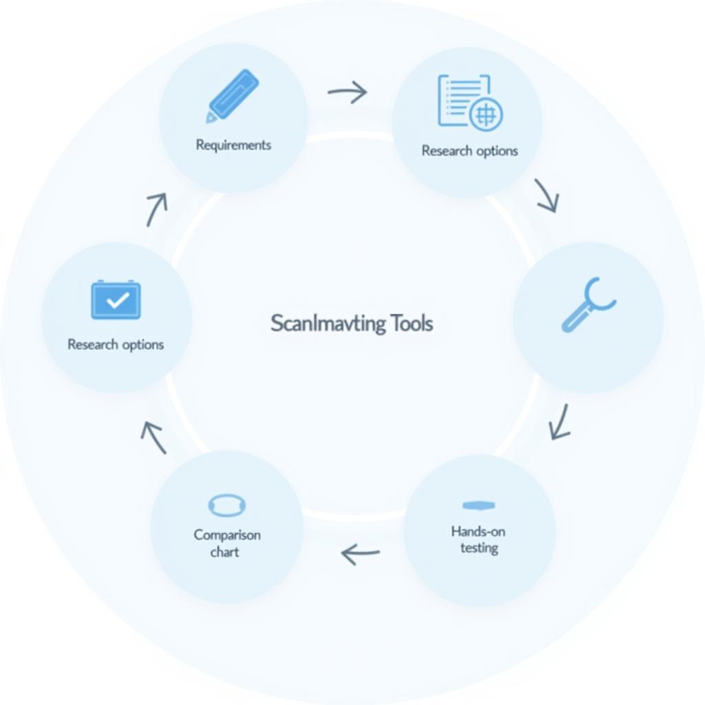 Effective Process for Benchmarking Scanning Tools