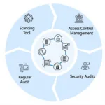 Streamlining SharePoint with an OCI Scanning Tool